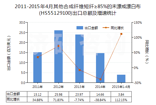 2011-2015年4月其他合成纖維短纖≥85%的未漂或漂白布(HS55129100)出口總額及增速統(tǒng)計(jì)